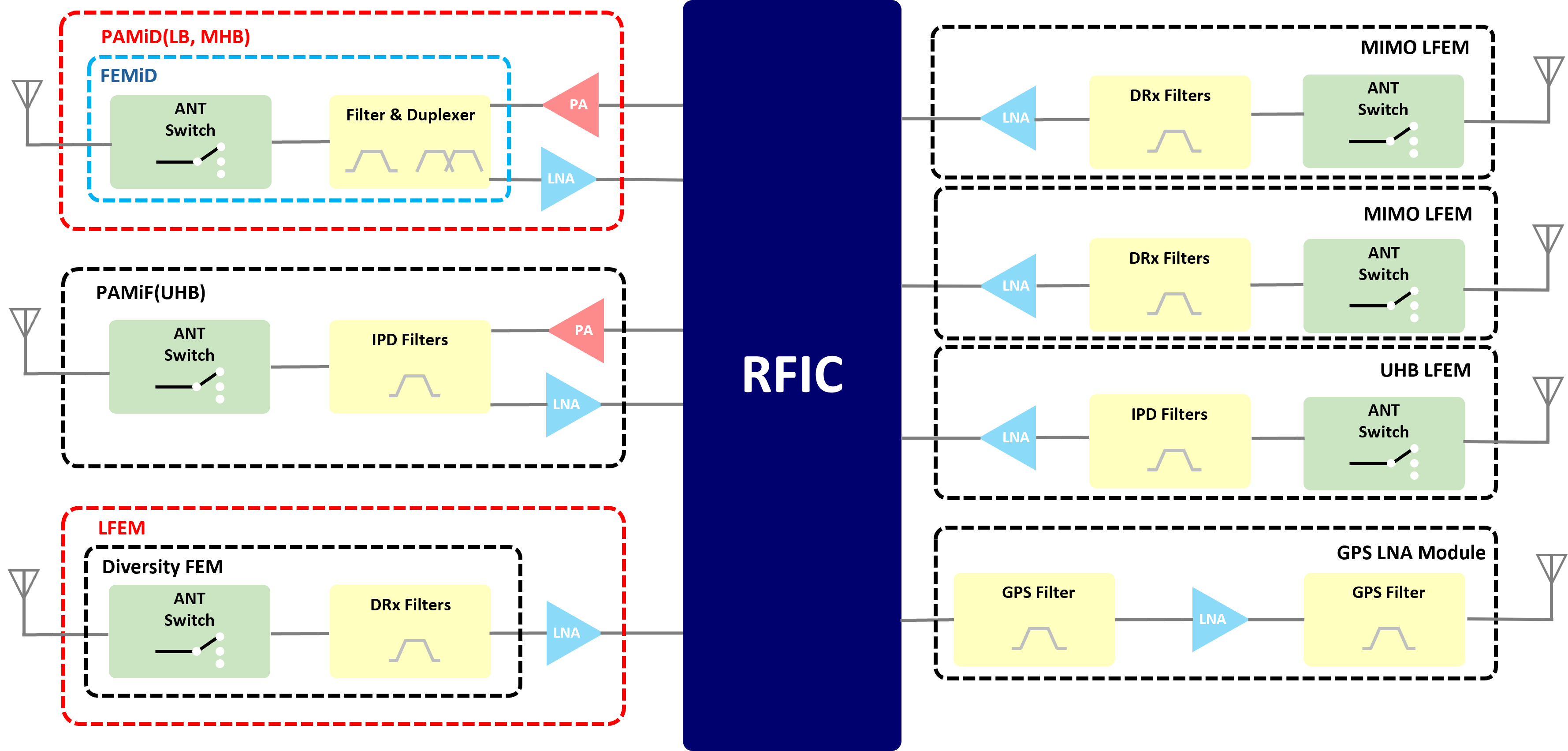 사업영역_RFFE Block Diagram