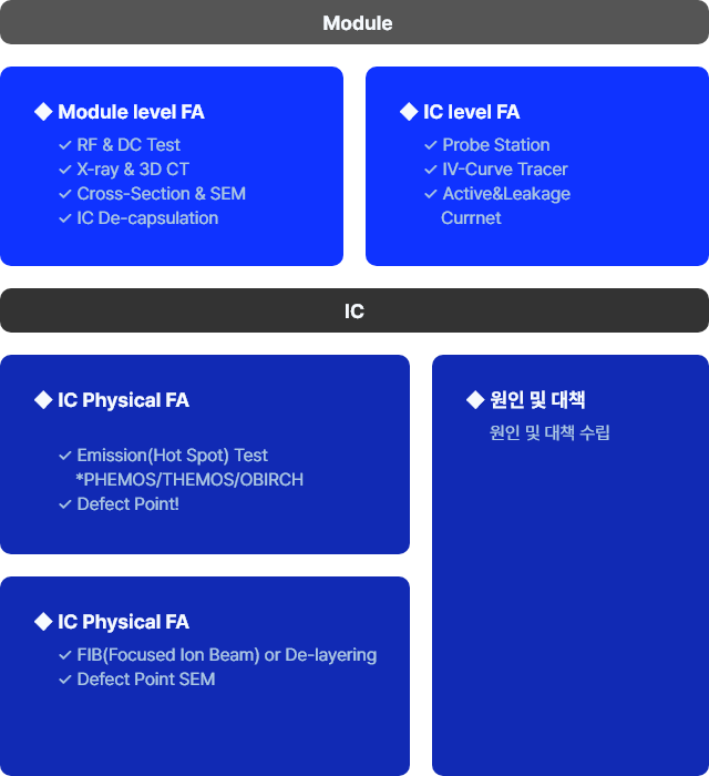 Module부터 IC까지 불량 분석 Capa. 보유